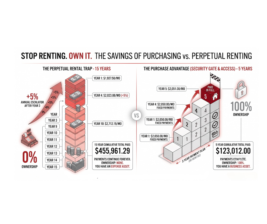 A graph of renting a fence vs. buying a fence | commercial security fence rental vs. buy